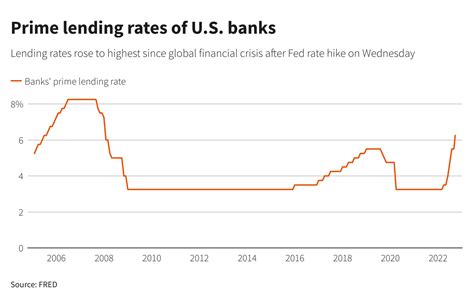 Prime Lending Rate .